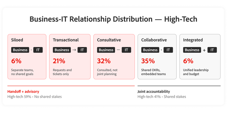 Graph showing distribution of business-IT operating relationships in High-Tech.