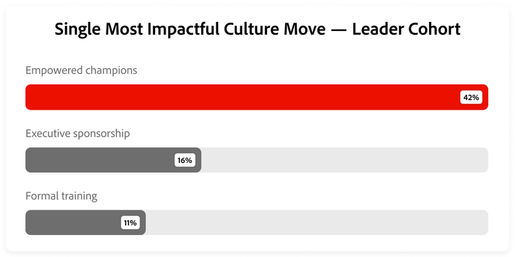 Graph showing the most impactful culture move as cited by AI Leaders.