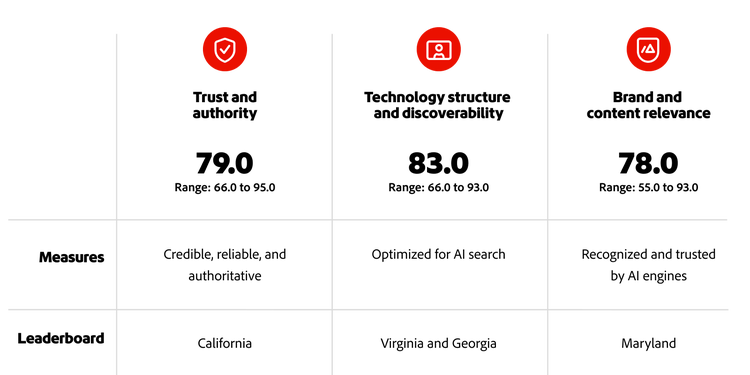 AI Readiness pillars with scores, measures, leaders, and tactics for trust, discoverability, and content relevance.
