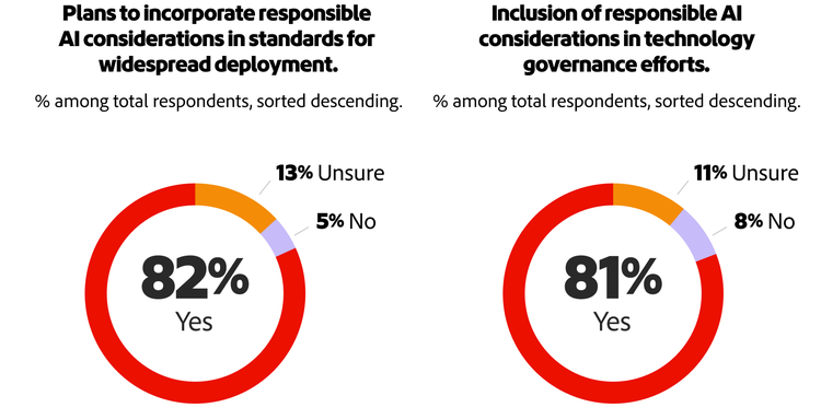 Circle graph of plans to incorporate responsible AI into standards: 82% yes, 13% unsure, 5% no. Circle graph of inclusion of responsible AI in governance efforts: 81% yes, 11% unsure, 8% no.