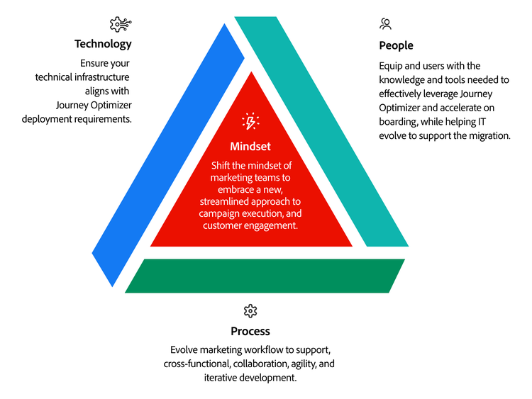A diagram depicting the four pillars of operational readiness — mindset, people, process, and technology.