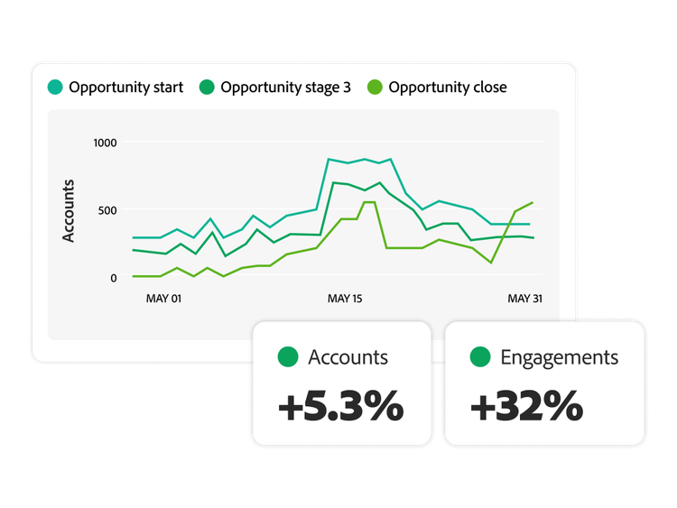 Line graph showing opportunity progression from start to close, with account and engagement growth stats