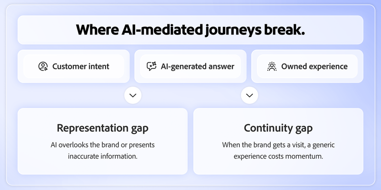 AI-mediated journeys can develop representation and continuity gaps as customers move from intent to AI-generated answers and owned experiences.