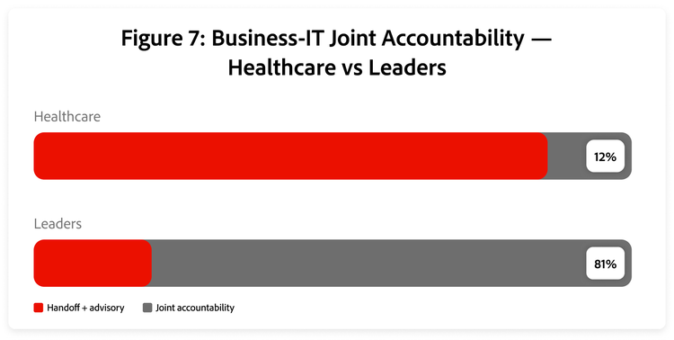 Graph showing joint accountability between business and IT teams: 12 percent in healthcare and 81 percent among leaders.