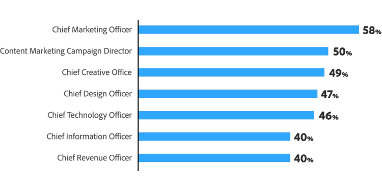 Content supply chain roles as responsibilities chart