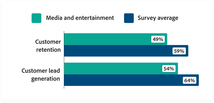 Grouped bar chart showing “significant” or “moderate” improvement in customer retention and lead generation over the past three years: customer retention at 49 percent media and entertainment vs. 59 percent survey average, customer lead generation at 54 percent media and entertainment vs. 64 percent survey average.