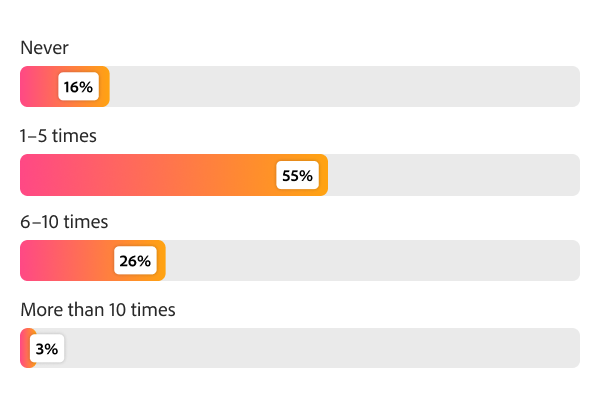 Bar chart showing missed marketing moments last quarter, with 55% missing 1–5, 26% missing 6–10, and 3% missing more than 10.