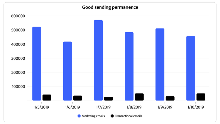 Bar chart showing consistent high volume of marketing emails and low volume of transactional emails across five dates.