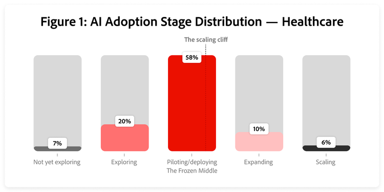 Graph showing the share of healthcare respondents at each adoption stage.