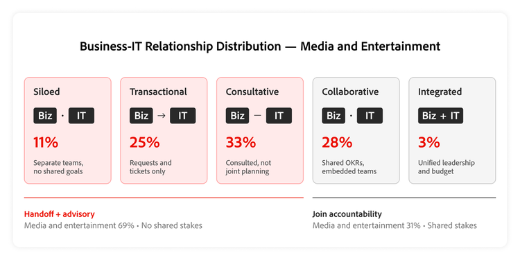 Diagram showing the distribution of business‑IT operating relationships in media and entertainment.