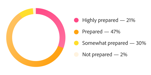 Donut chart showing readiness to scale AI, with 68% prepared or highly prepared and 30% somewhat prepared.