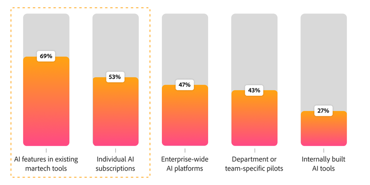 Bar chart showing how teams use AI today, with existing martech tools at 69%, individual subscriptions at 53%, and enterprise platforms at 47%.