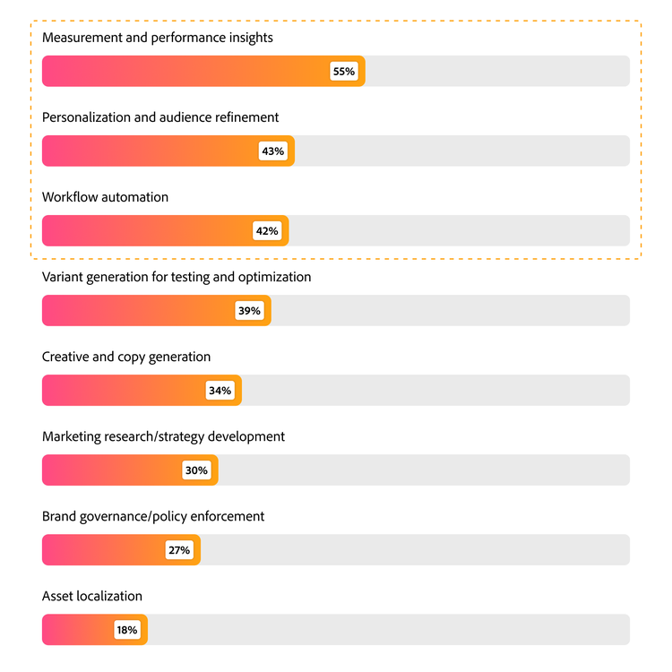 Bar chart showing most valued AI capabilities, with measurement and performance insights 55%, personalization 43%, and workflow automation 42%.