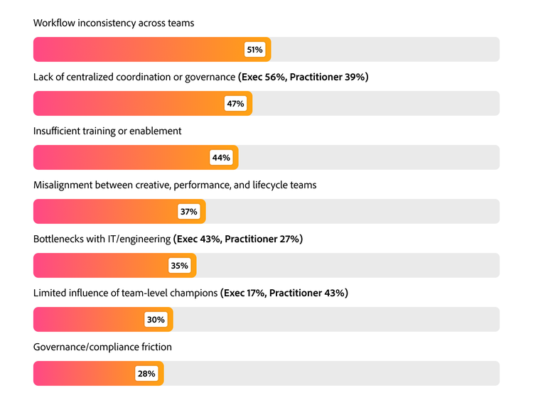 Bar chart showing top barriers to scaling AI, with workflow inconsistency at 51%, lack of centralized coordination at 47%, and insufficient training at 44%.