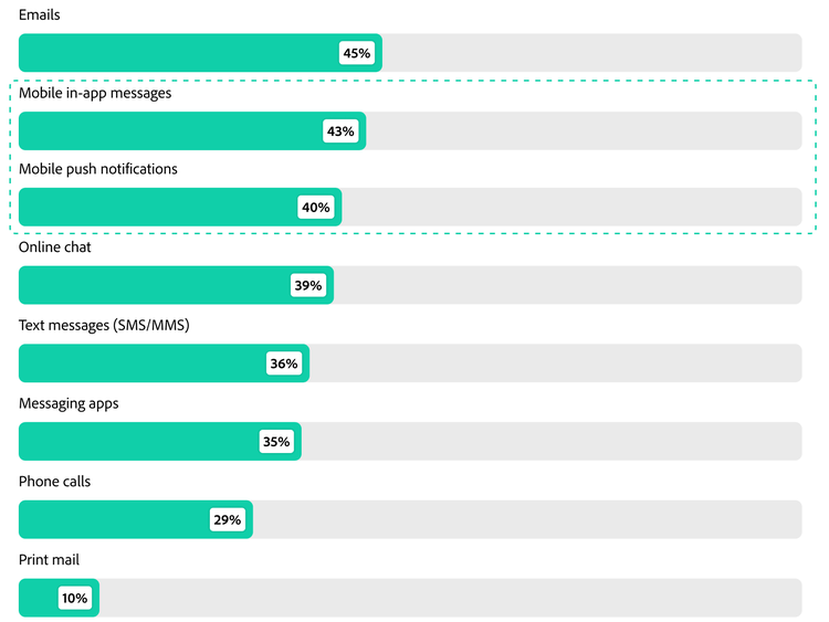 Bar chart showing % of companies planning increased investment across channels next year.