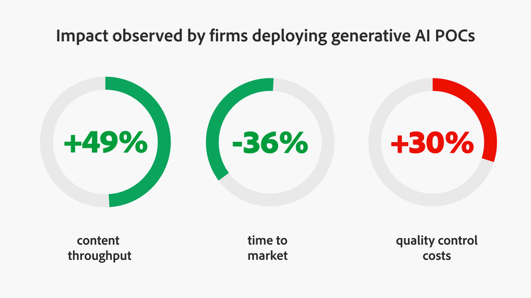 Illustration of the impact observed by firms deploying GenAI POCs: +49% content throughput, -36% time to market, +30% quality control costs.