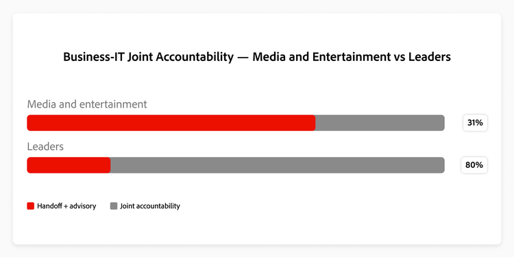 Graph showing how media and entertainment respondents compare with Leaders on business-IT joint accountability.