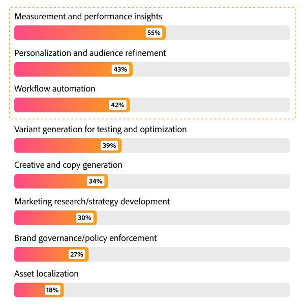 Bar chart showing most valued AI capabilities, with measurement and performance insights 55%, personalization 43%, and workflow automation 42%.