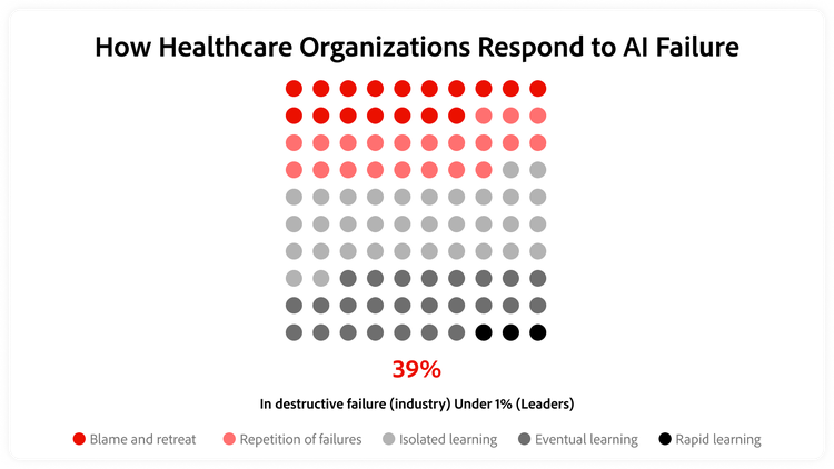 Graph showing 39 percent of healthcare organizations respond destructively to AI failure, versus under 1 percent of leaders.
