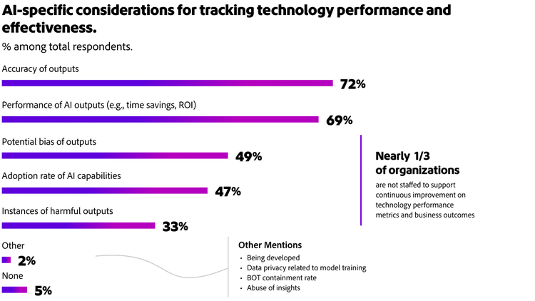 Bar chart showing top AI performance and effectiveness tracking metrics, including accuracy (72%), output performance (69%), and bias (49%).