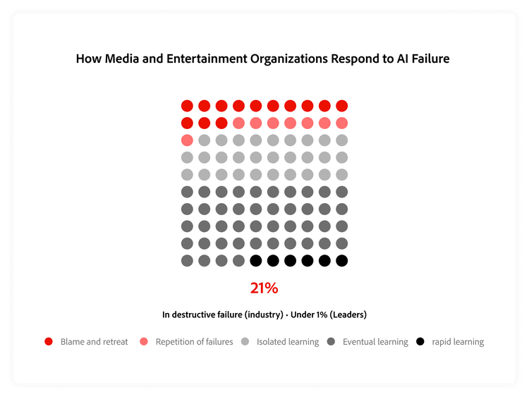 Illustration showing how media and entertainment organizations respond to AI failure.