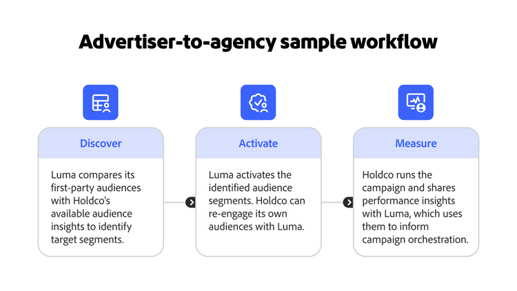 Flow chart shows&nbsp;an&nbsp;advertiser-to-agency&nbsp;sample workflow.