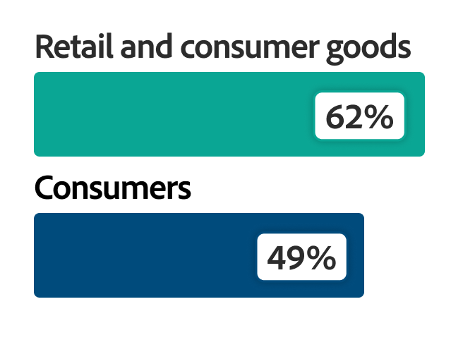 Bar chart showing 62% of retail and consumer goods brands, compared with 49% of consumers, agree.