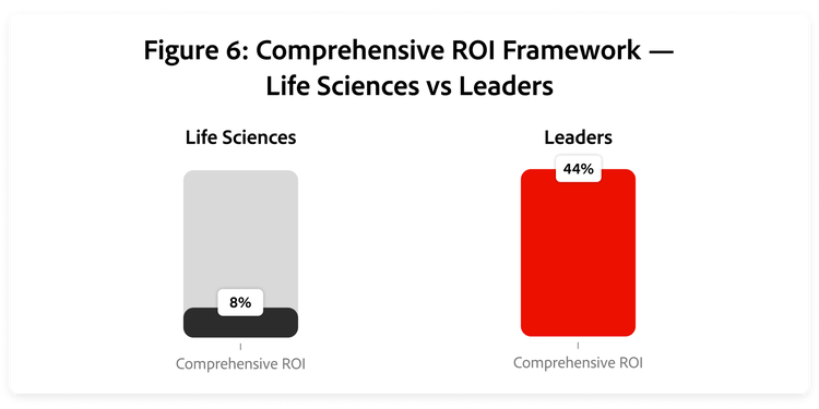 Bar chart comparing comprehensive ROI framework adoption: Life Sciences 8% vs Leaders 44%.