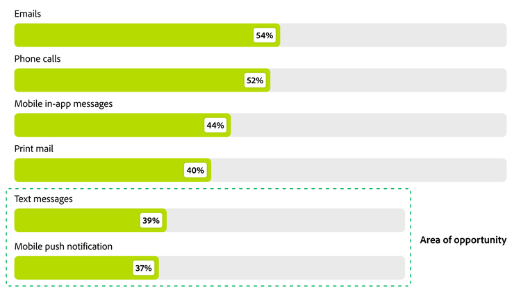 Bar chart showing % of each type of communication that is personalized.