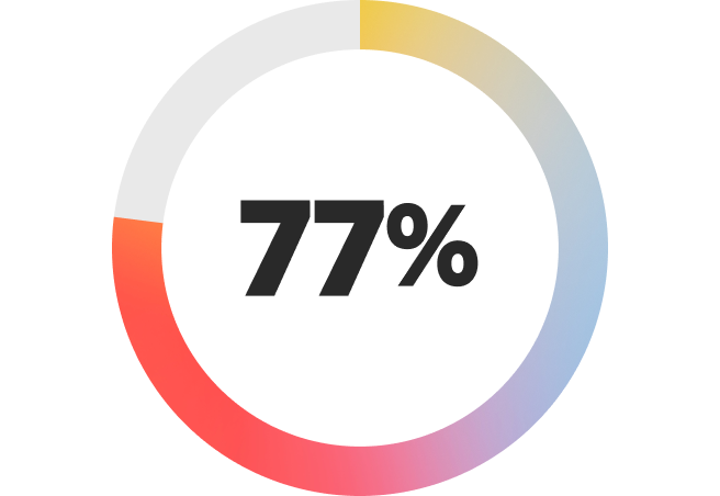 77 percent