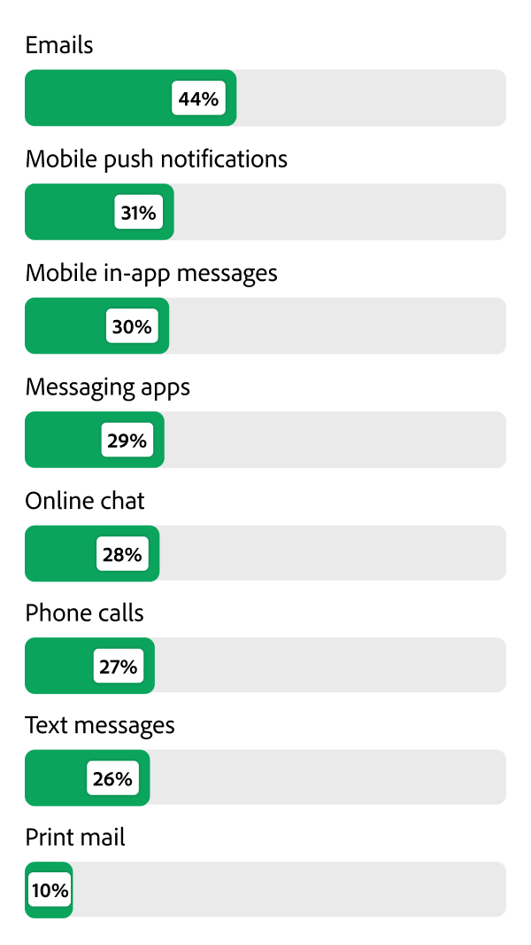 Bar chart showing communication channels where brands increased investment over the past year.
