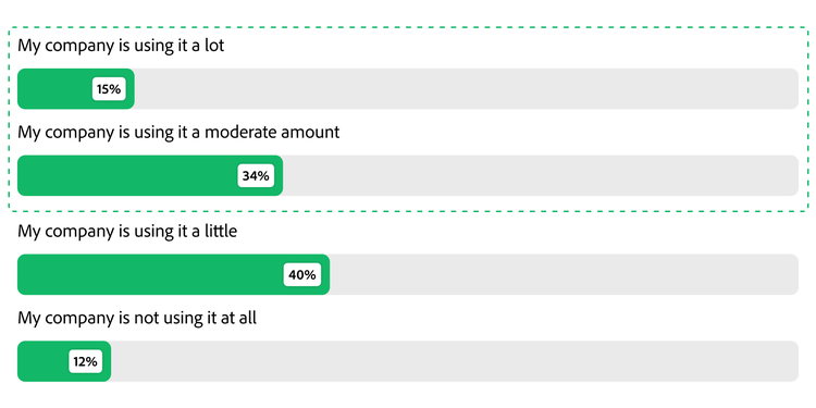 Bar chart showing various levels of generative AI usage by brands.