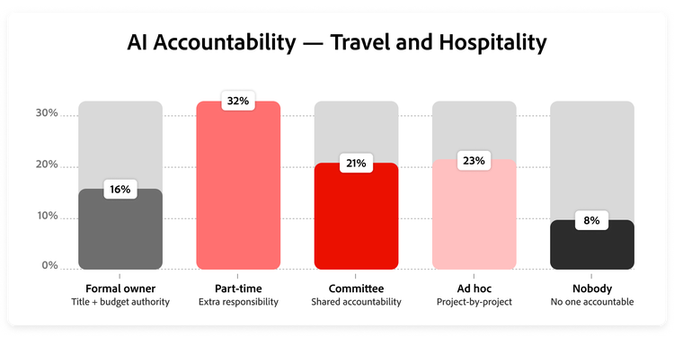 Graph showing the distribution of AI ownership models in travel and hospitality.