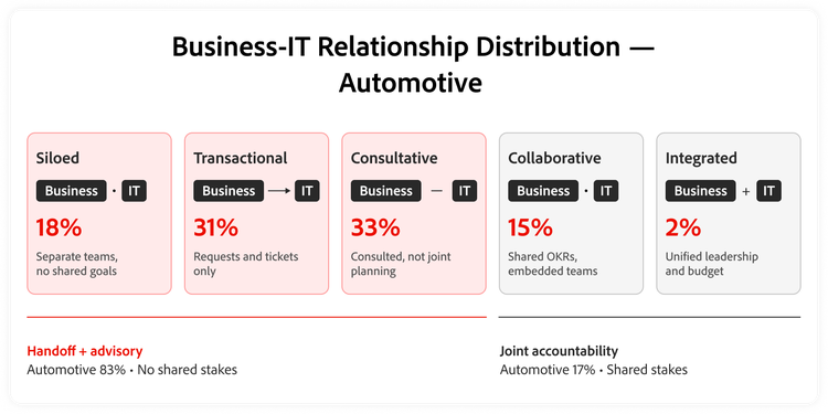 Distribution of business-IT operating relationships in automotive.