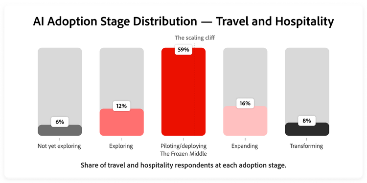 Graph showing the share of travel and hospitality respondents at each adoption stage.