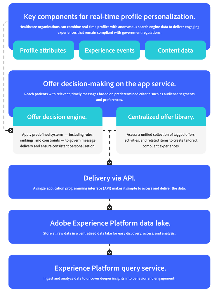 Flowchart showing real-time healthcare personalization using Adobe Experience Platform, APIs, and decisioning tools.