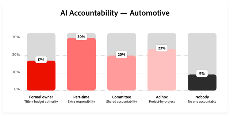 Graph showing distribution of AI ownership models in automotive.