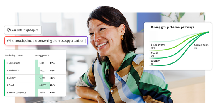 Channel performance overview for buying groups, with pathways from email, display, and events.