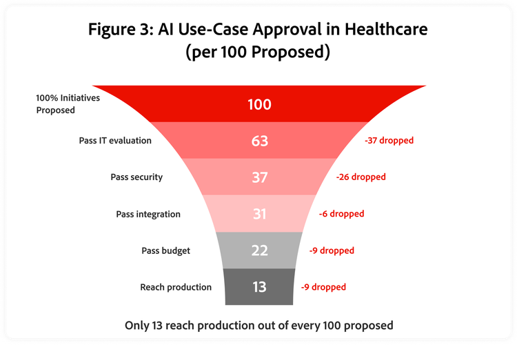 Illustration showing mean survivors per 100 proposed AI initiatives in healthcare segregated by evaluation stage.