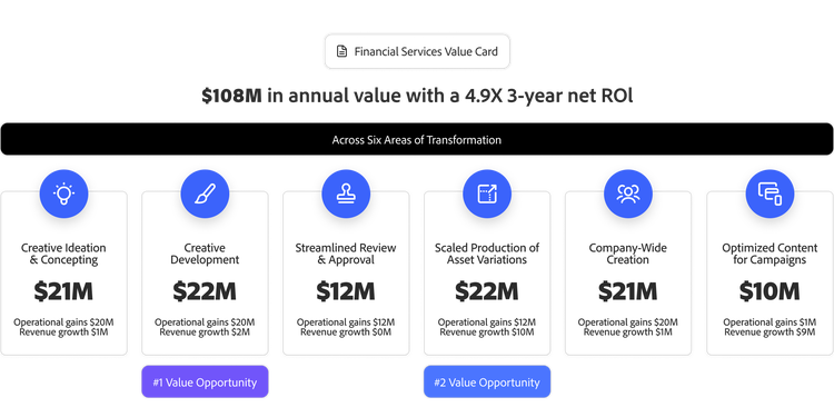 A graphic showing a $108 million annual value and 4.9x 3-year RoI from GenAI for financial services in six transformation areas.