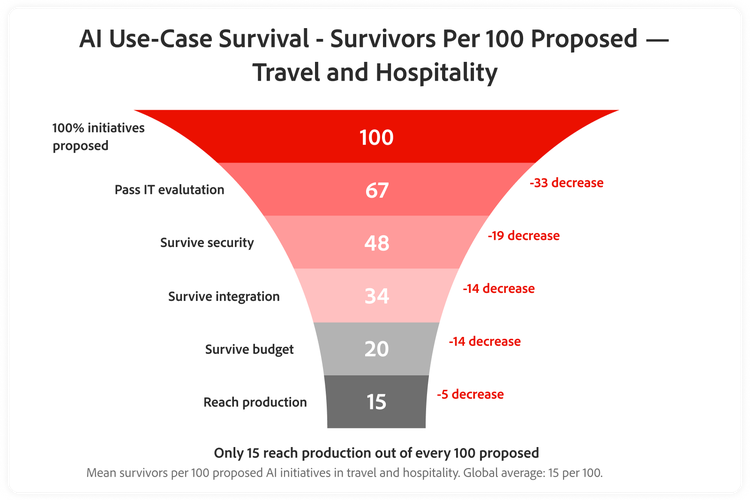Illustration showing mean survivors per 100 proposed AI initiatives in travel and hospitality segregated by evaluation stage.