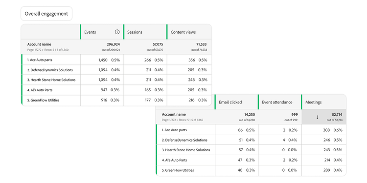 Table showing top accounts ranked by events, sessions, content views, email clicks, event attendance, and meetings.