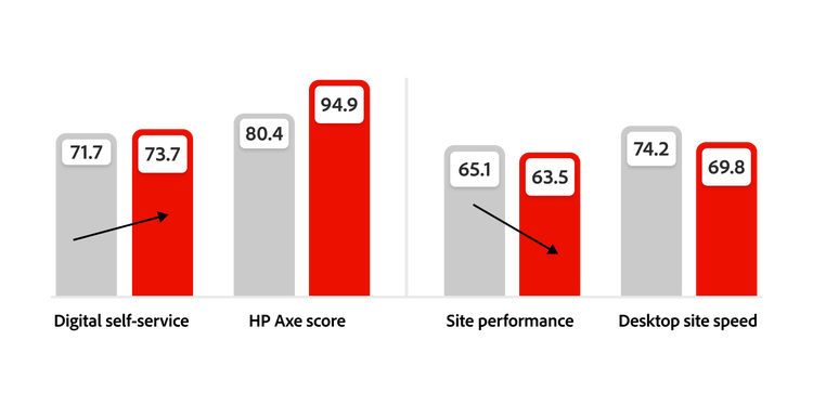 Chart showing increased Digital Self-Service and HP Axe scores, while Site Performance and desktop site speed declined.