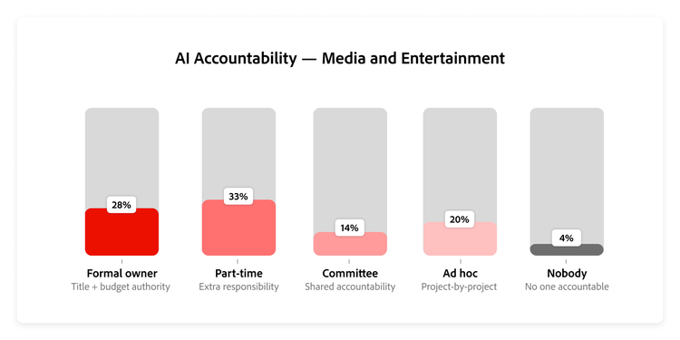 Graph showing the distribution of AI ownership models in media and entertainment.