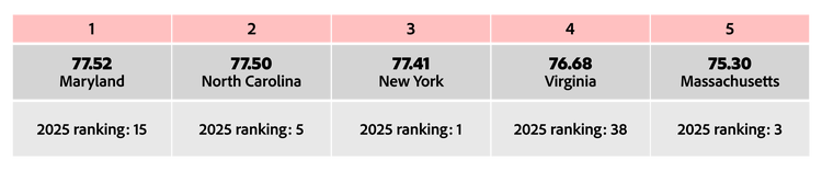 2026 DGI top-performing states showing scores and movement from 2025 rankings.