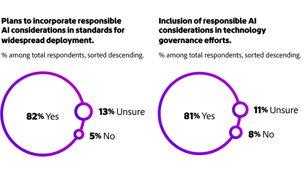 Two circular charts showing that over 80% of survey respondents plan to include responsible AI in deployment and governance standards.
