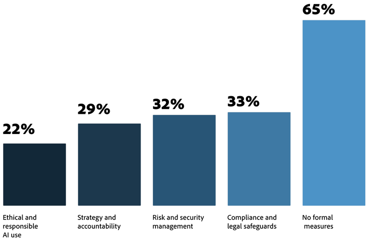 Figure 9. Majority of organizations using AI lack formal measures, and half as many prioritize compliance and legal safeguards.