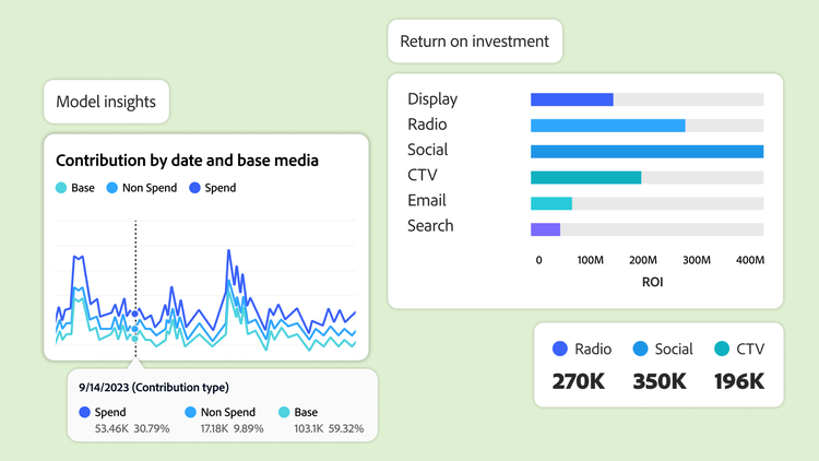 Visual showcasing model insights and return on investment.