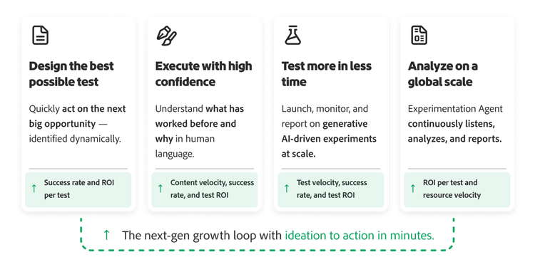 AI-led experimentation process showing four stages with benefits — creating a continuous growth loop from ideation to action.
