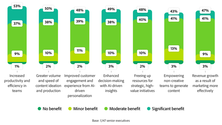 Traditional experimentation process showing four stages taking days to months, with pain points faced during each phase.